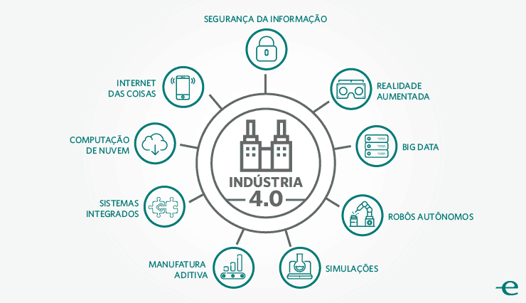 Conheça os 10 pilares da indústria 4.0