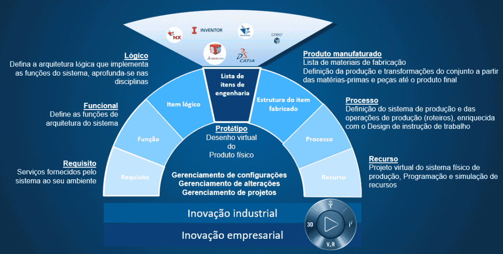 solução plm