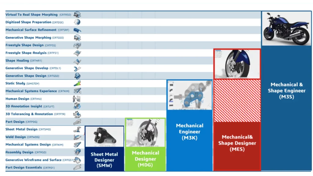 comparativo demonstrando a diferença entre as principais roles para engenharia mecânica de forma gráfica.